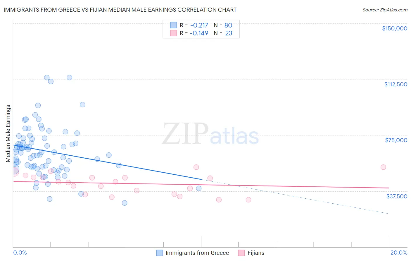 Immigrants from Greece vs Fijian Median Male Earnings