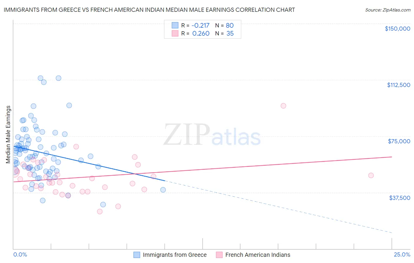 Immigrants from Greece vs French American Indian Median Male Earnings