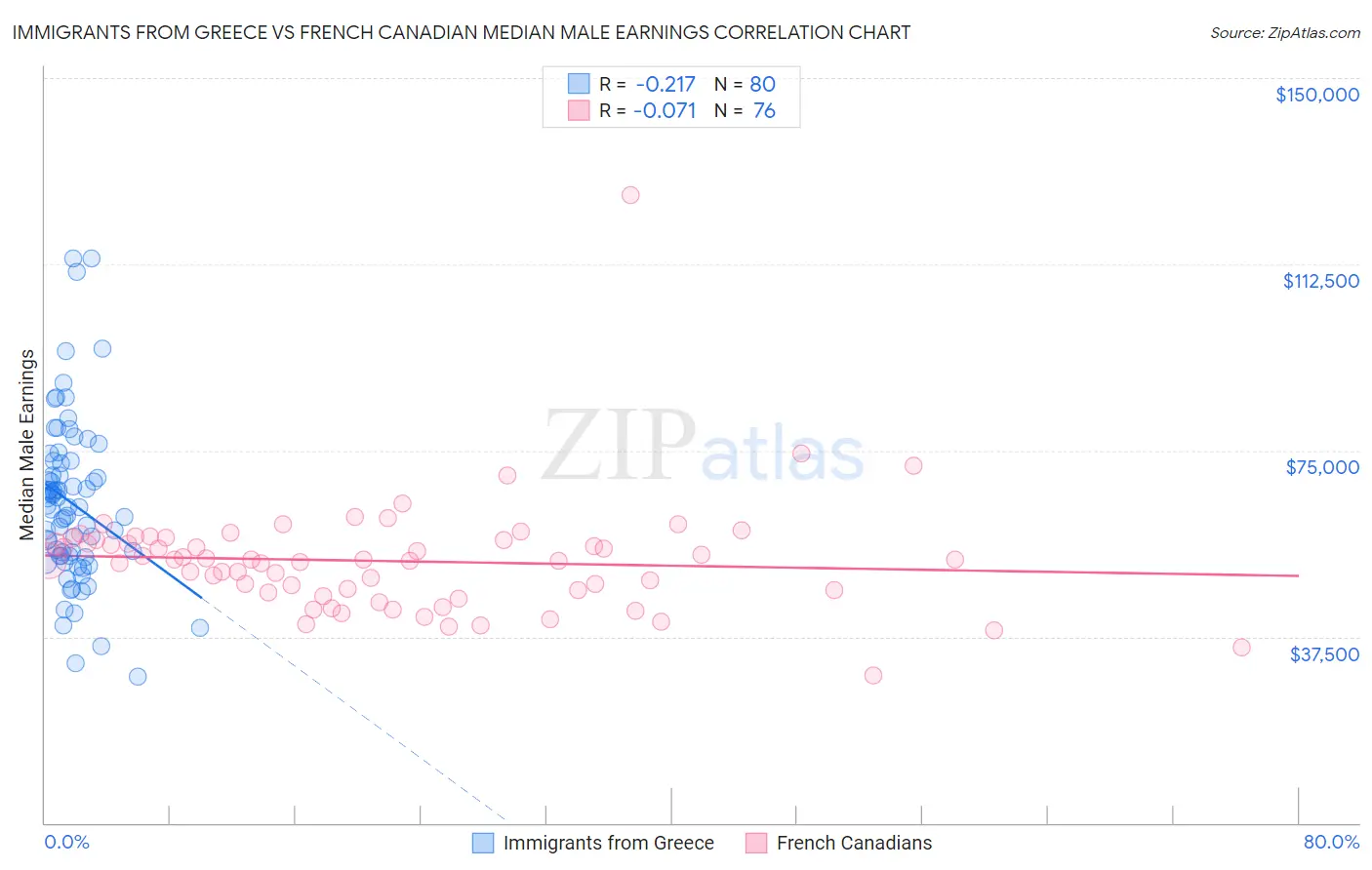 Immigrants from Greece vs French Canadian Median Male Earnings