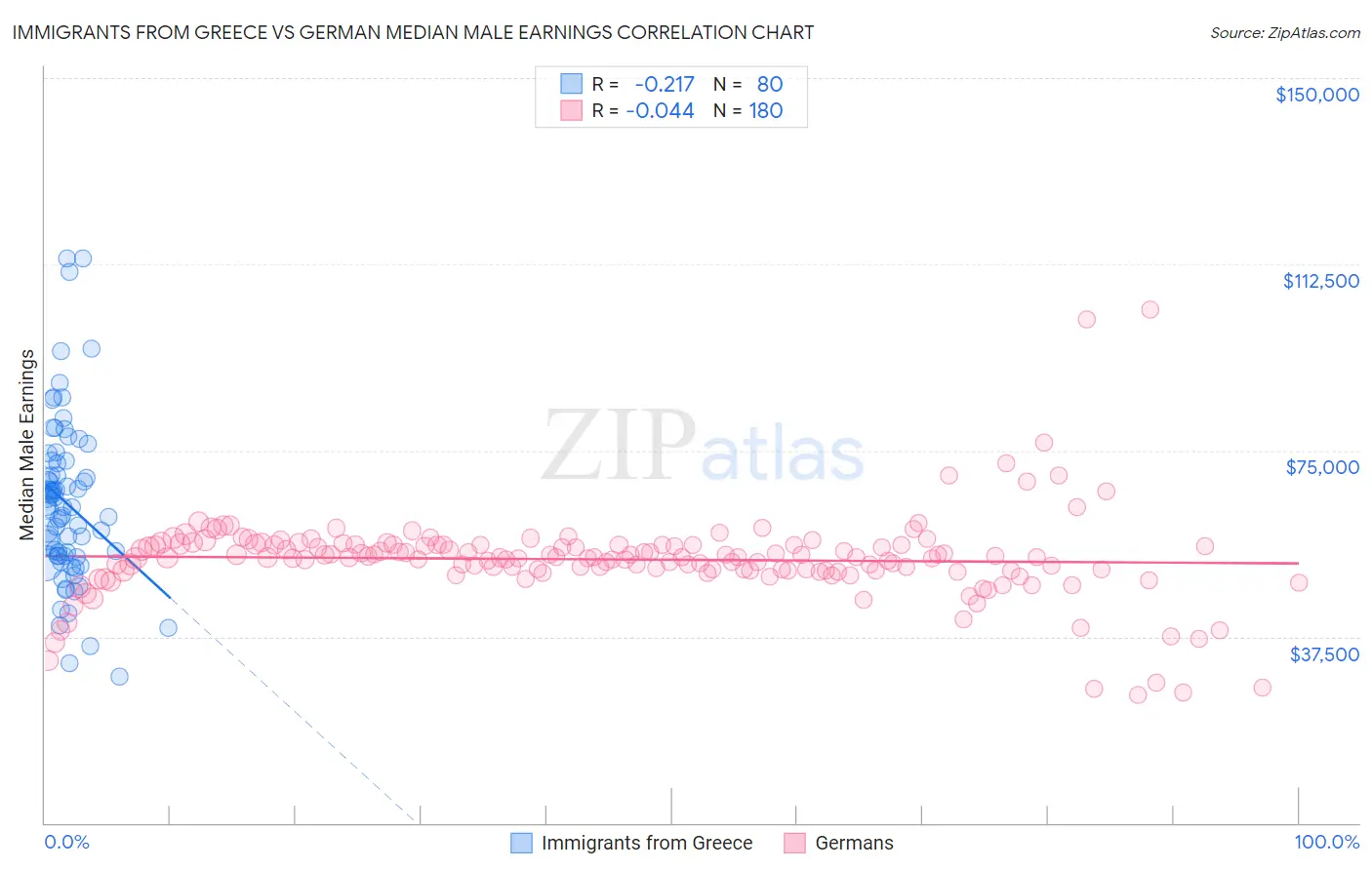 Immigrants from Greece vs German Median Male Earnings