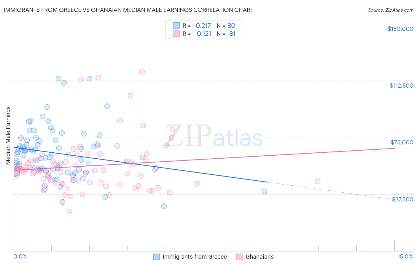 Immigrants from Greece vs Ghanaian Median Male Earnings