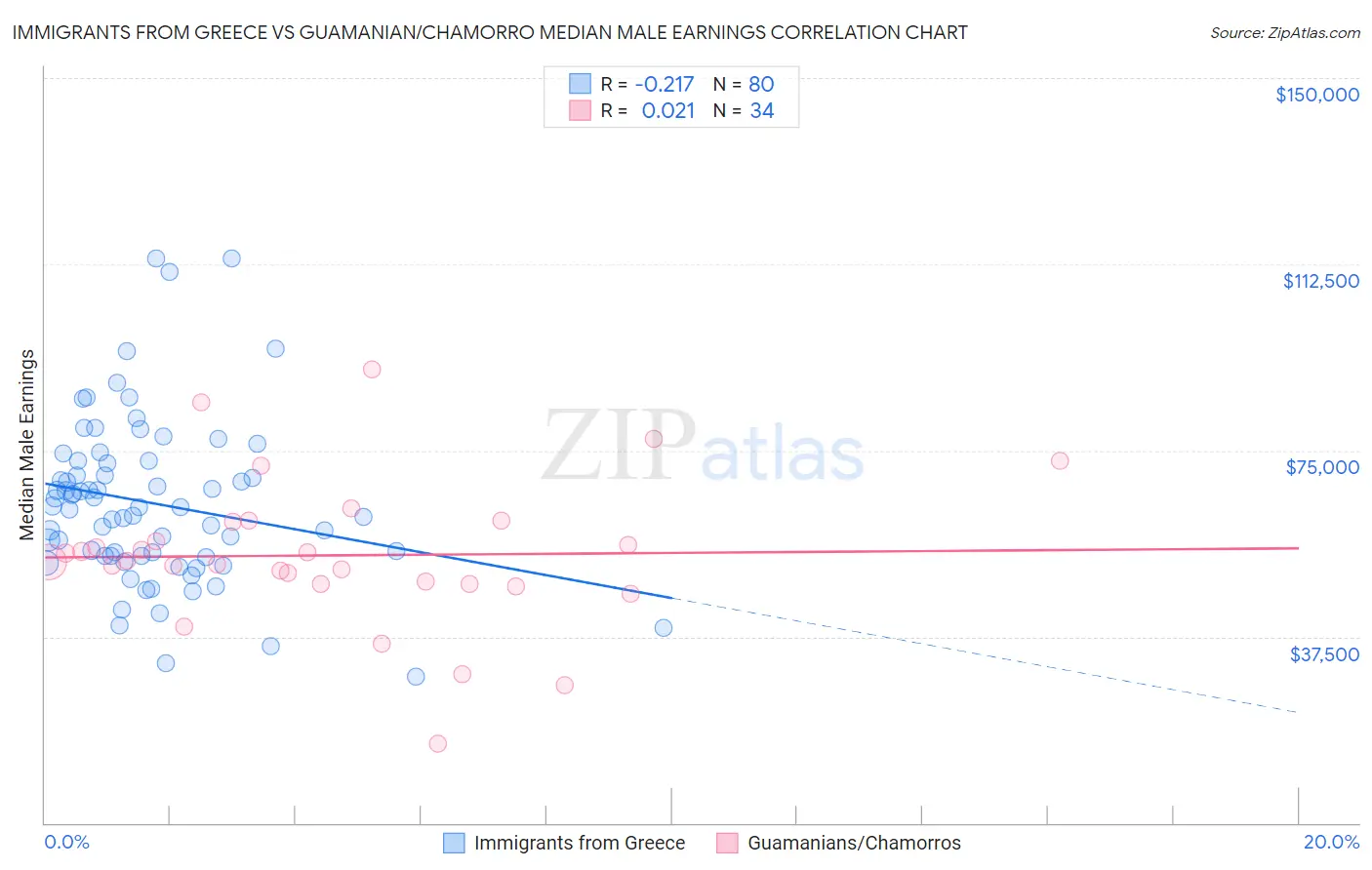Immigrants from Greece vs Guamanian/Chamorro Median Male Earnings