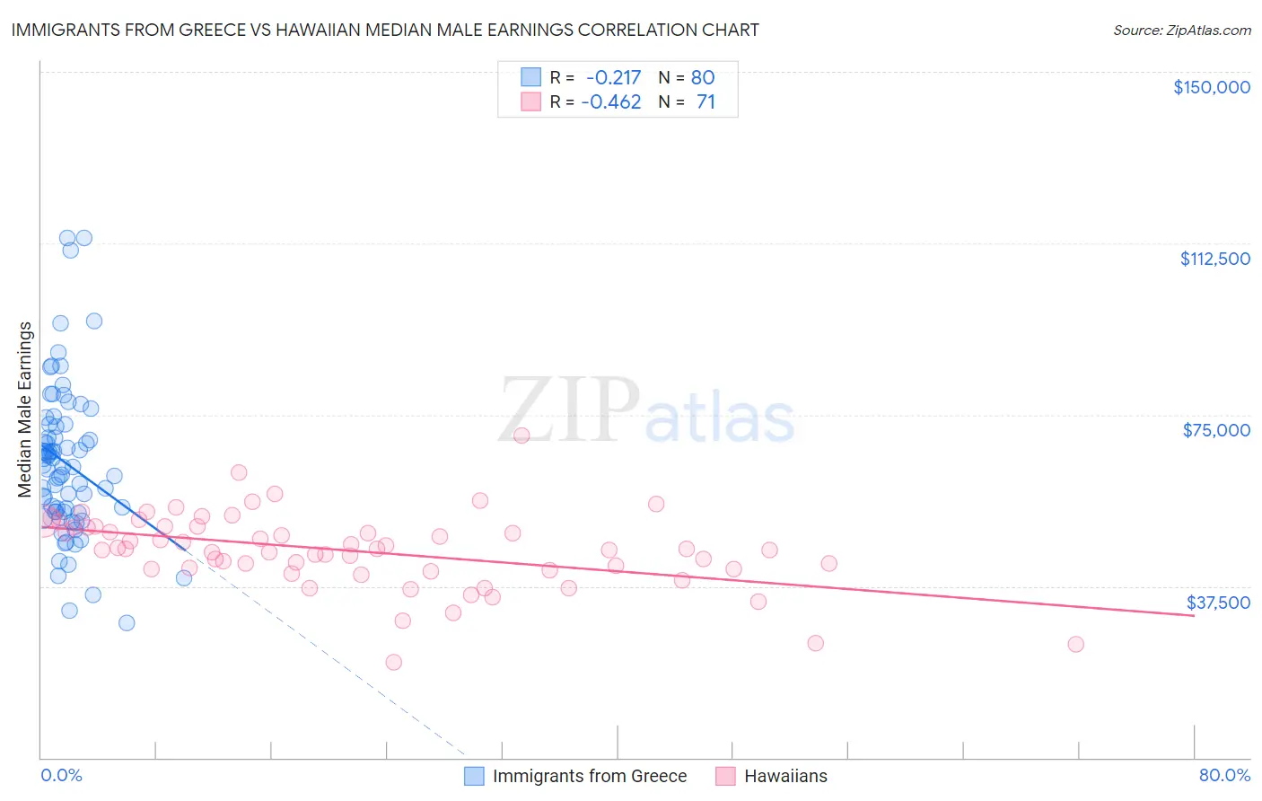 Immigrants from Greece vs Hawaiian Median Male Earnings