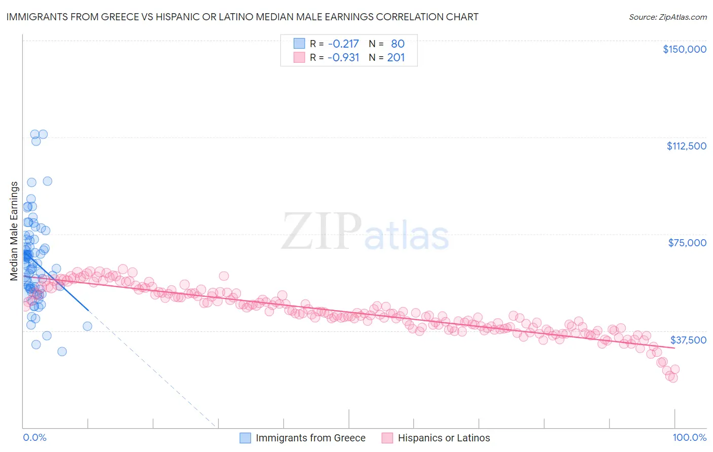 Immigrants from Greece vs Hispanic or Latino Median Male Earnings