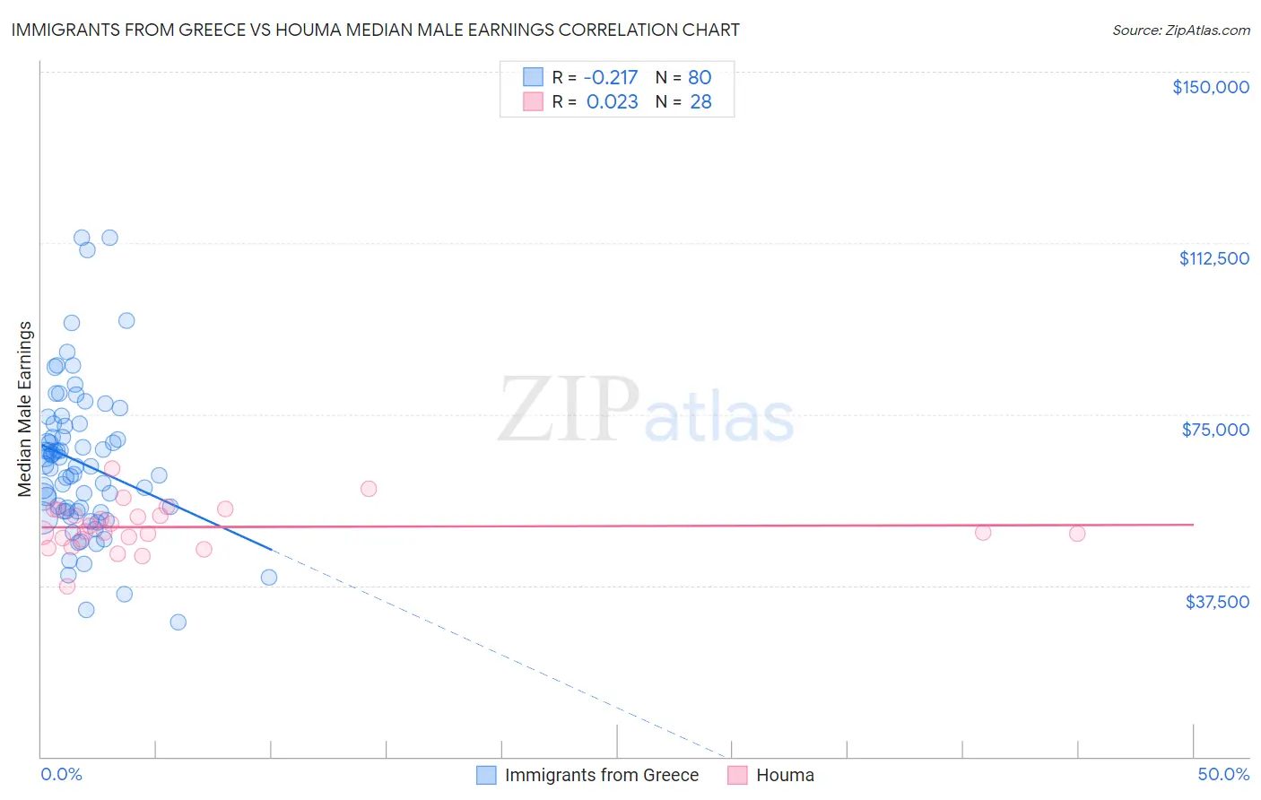 Immigrants from Greece vs Houma Median Male Earnings