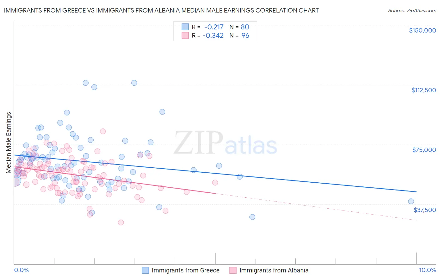 Immigrants from Greece vs Immigrants from Albania Median Male Earnings