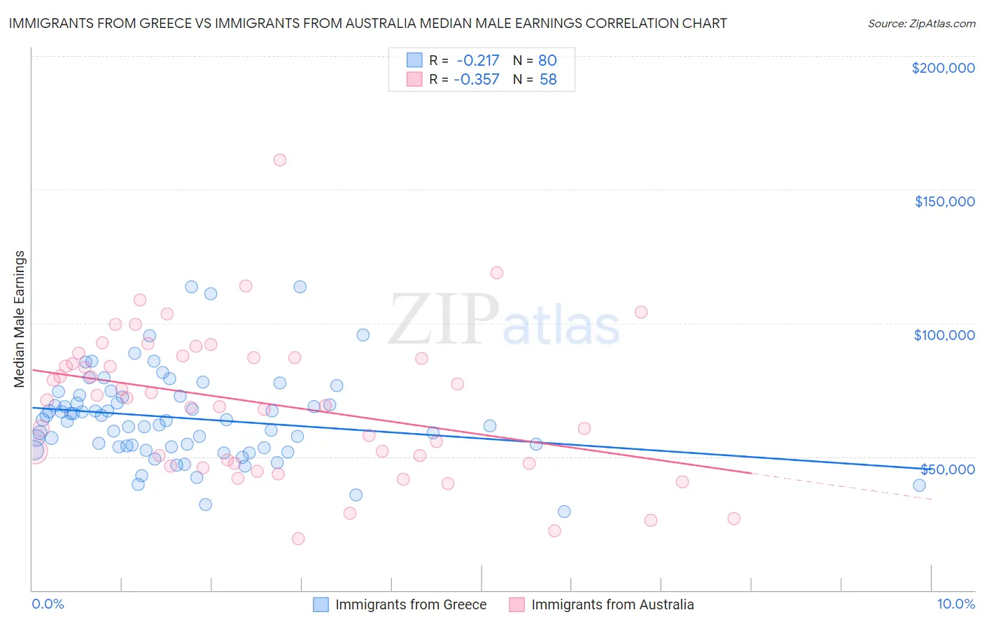 Immigrants from Greece vs Immigrants from Australia Median Male Earnings