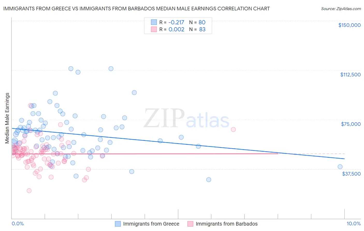 Immigrants from Greece vs Immigrants from Barbados Median Male Earnings