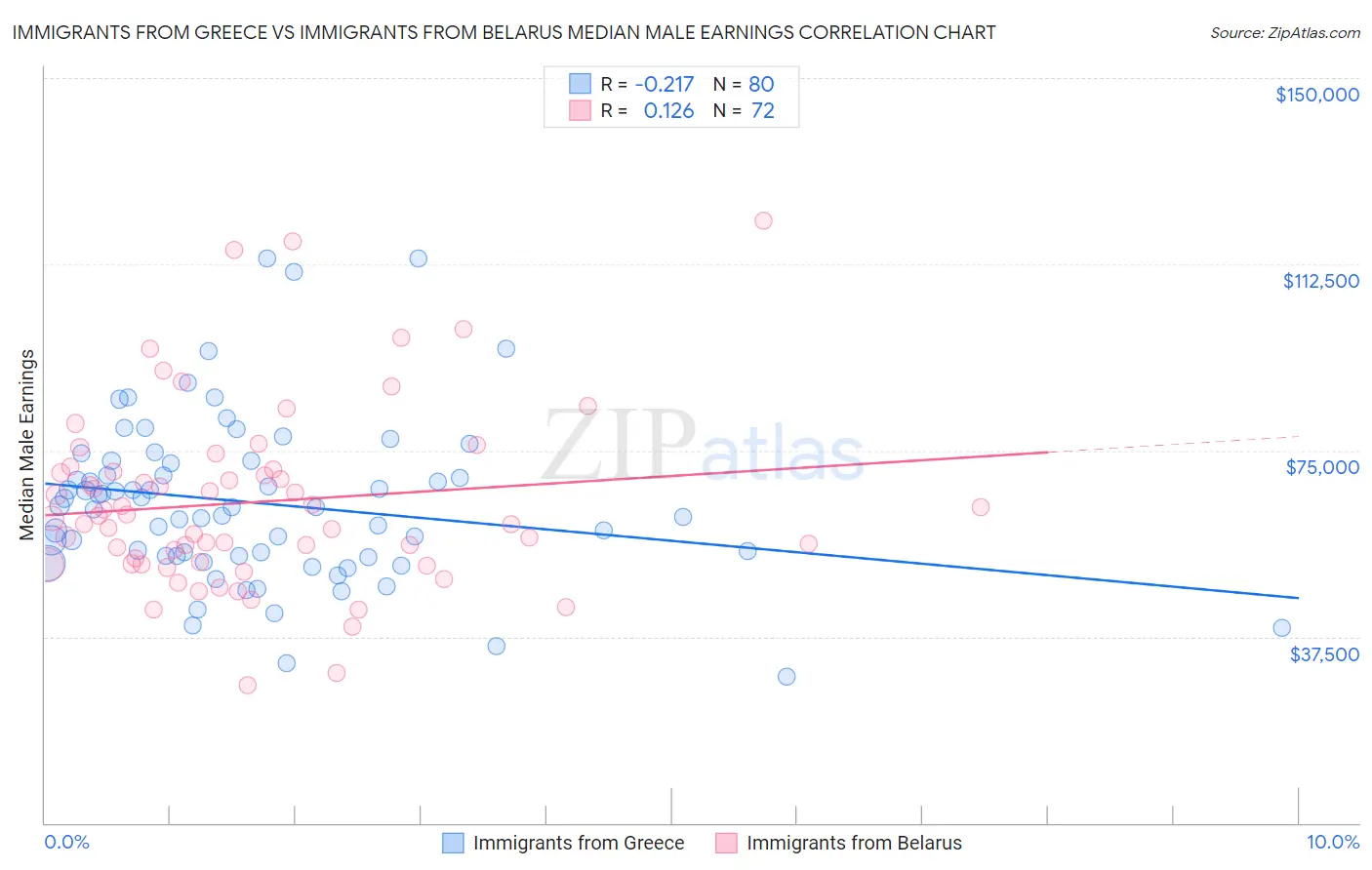 Immigrants from Greece vs Immigrants from Belarus Median Male Earnings