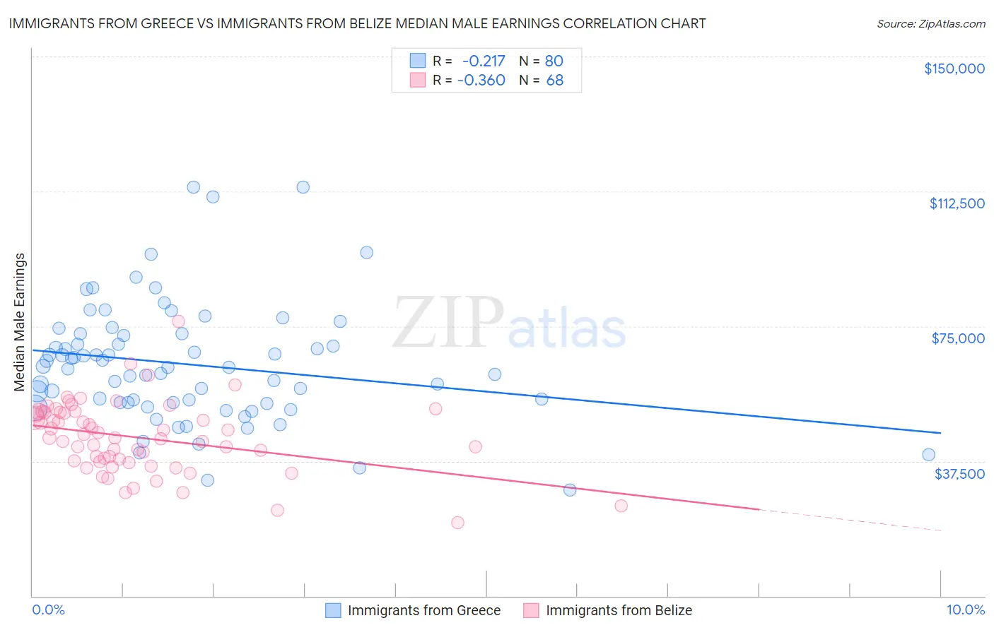 Immigrants from Greece vs Immigrants from Belize Median Male Earnings