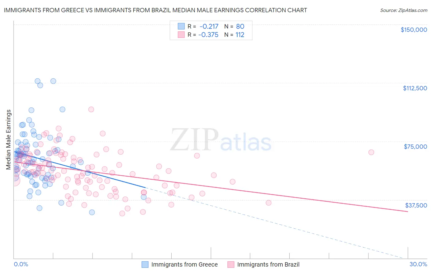 Immigrants from Greece vs Immigrants from Brazil Median Male Earnings