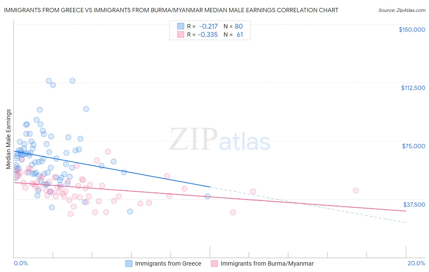 Immigrants from Greece vs Immigrants from Burma/Myanmar Median Male Earnings