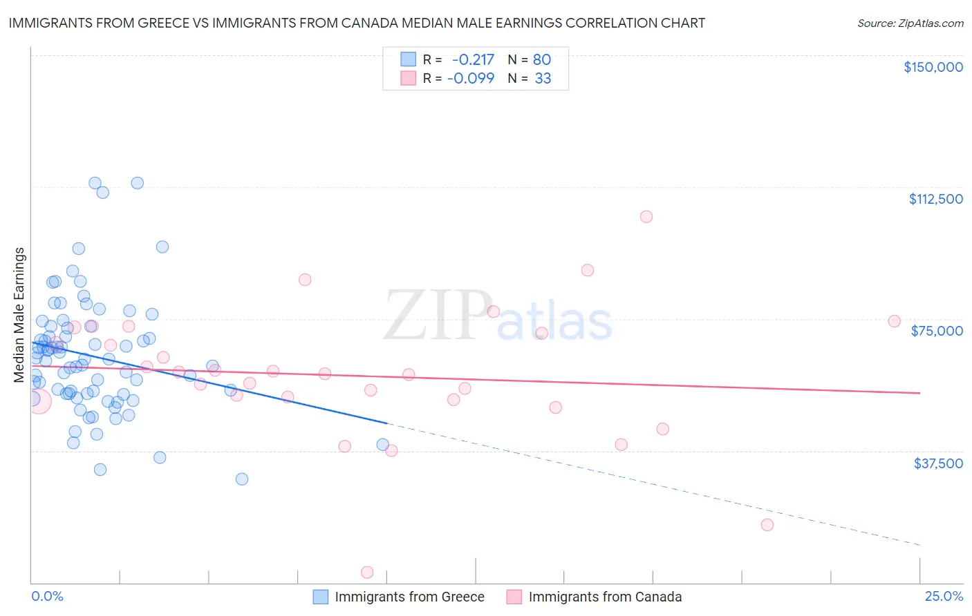 Immigrants from Greece vs Immigrants from Canada Median Male Earnings