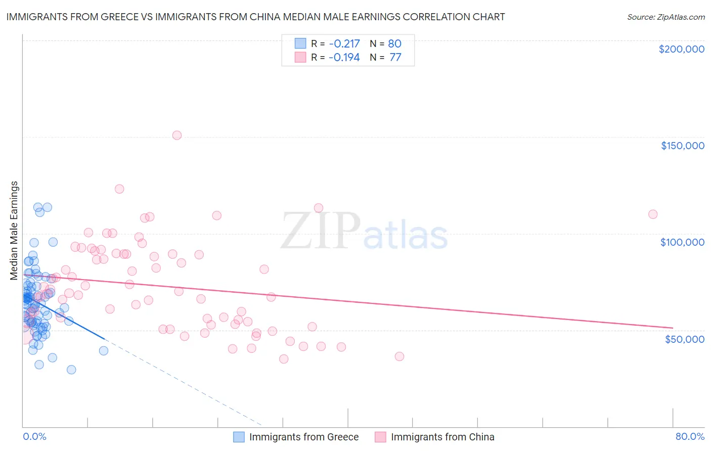 Immigrants from Greece vs Immigrants from China Median Male Earnings