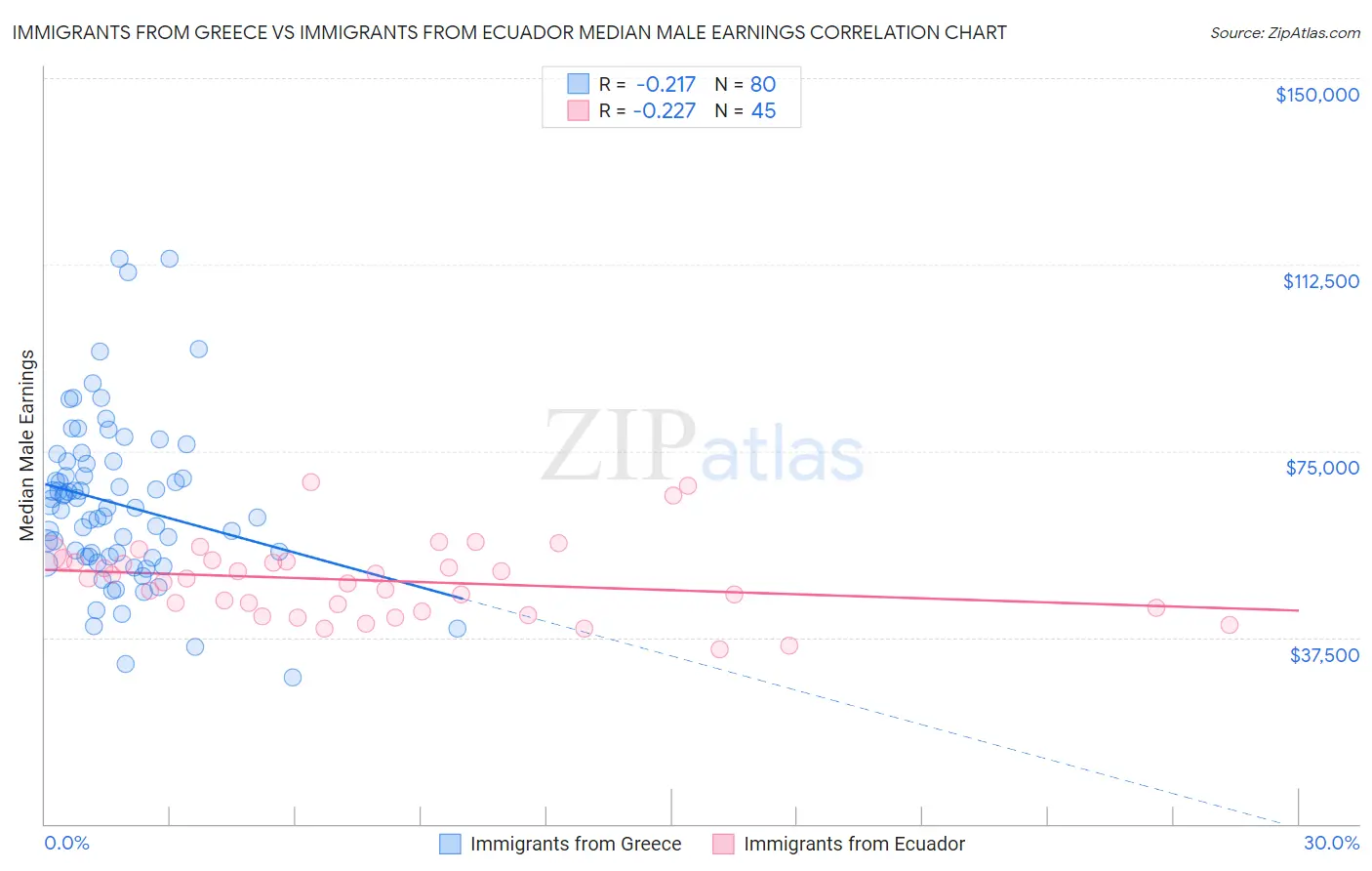 Immigrants from Greece vs Immigrants from Ecuador Median Male Earnings