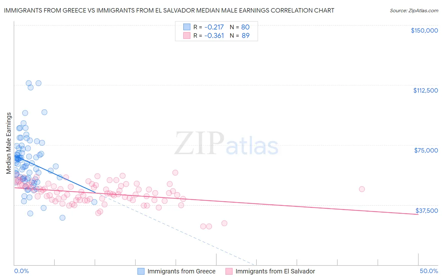 Immigrants from Greece vs Immigrants from El Salvador Median Male Earnings