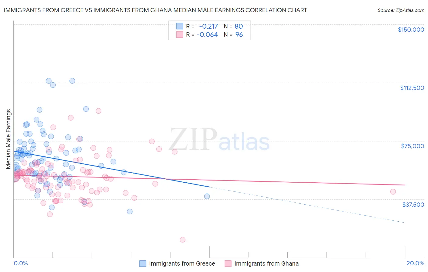 Immigrants from Greece vs Immigrants from Ghana Median Male Earnings