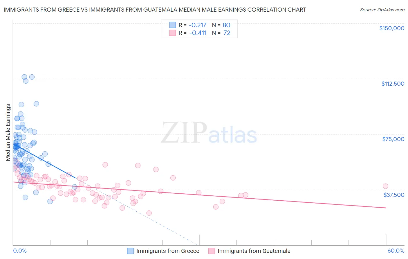 Immigrants from Greece vs Immigrants from Guatemala Median Male Earnings