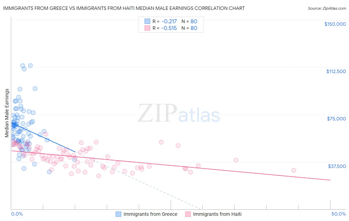 Immigrants from Greece vs Immigrants from Haiti Median Male Earnings