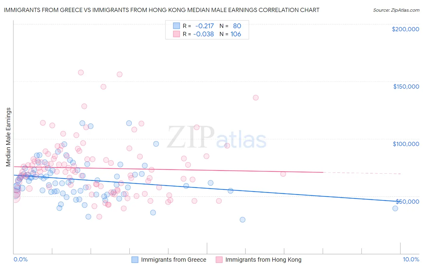 Immigrants from Greece vs Immigrants from Hong Kong Median Male Earnings