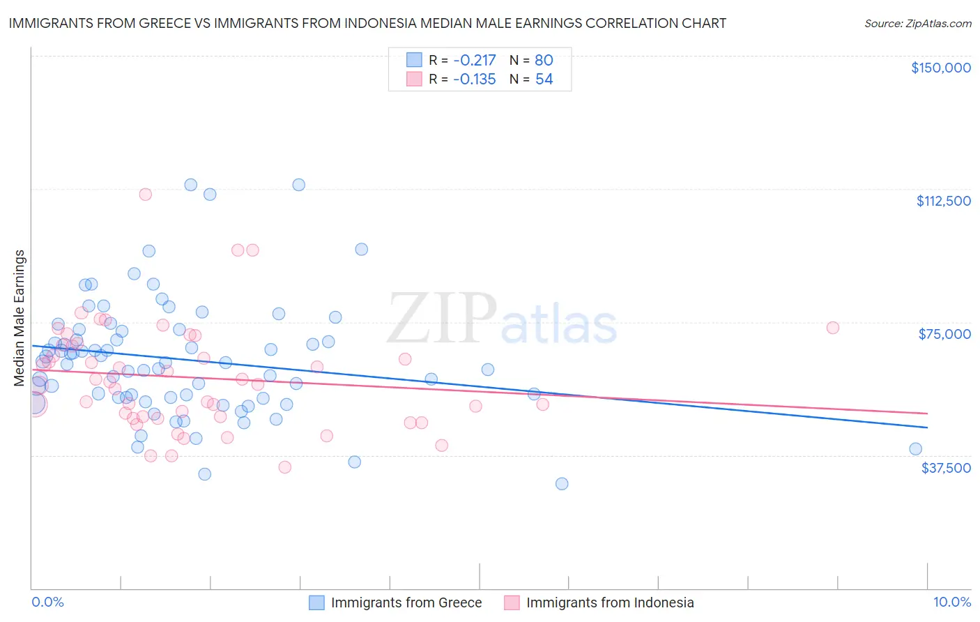 Immigrants from Greece vs Immigrants from Indonesia Median Male Earnings