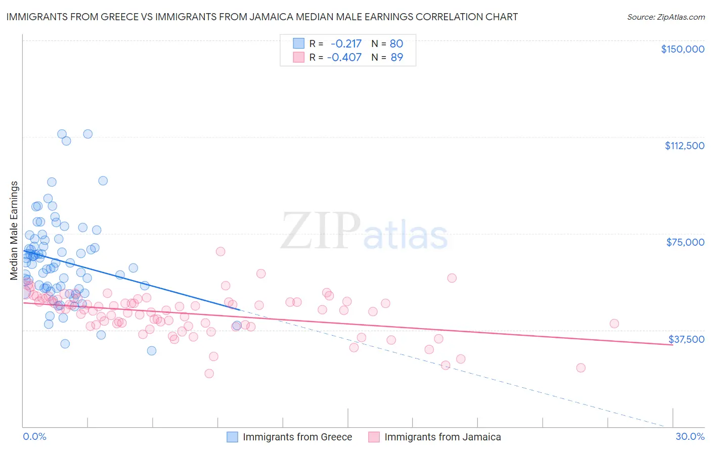 Immigrants from Greece vs Immigrants from Jamaica Median Male Earnings