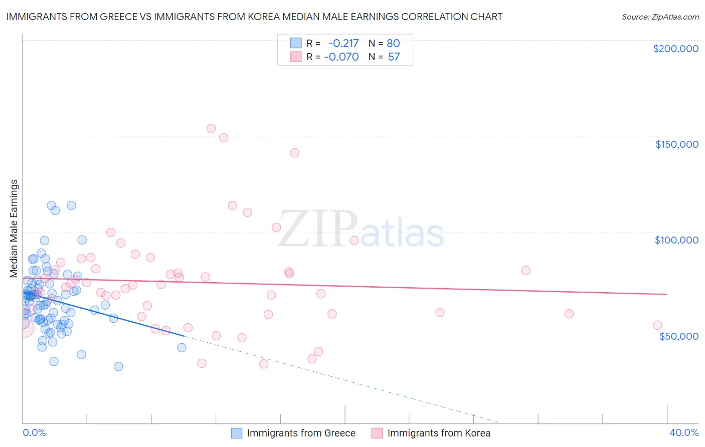 Immigrants from Greece vs Immigrants from Korea Median Male Earnings