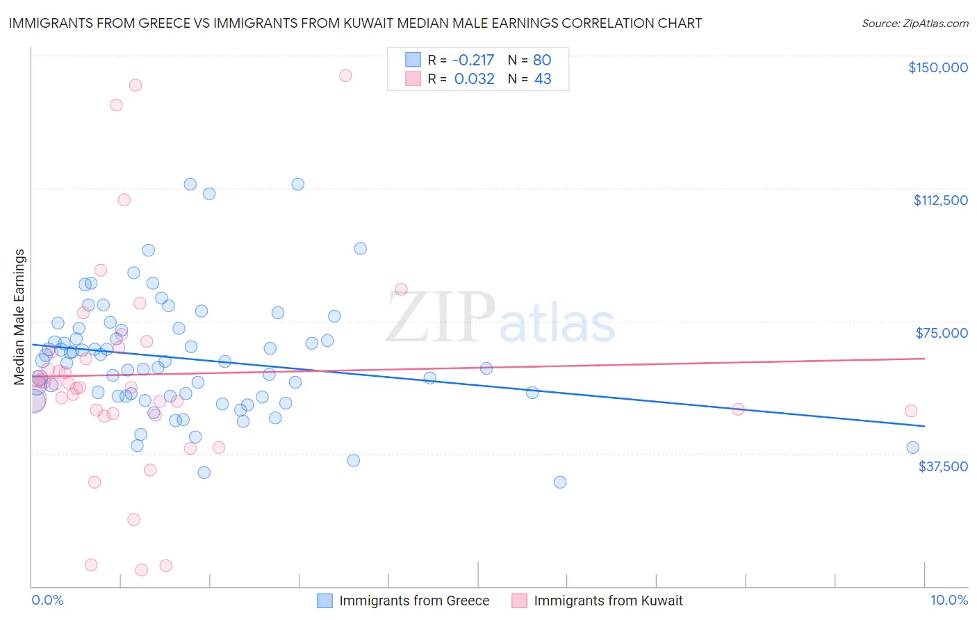 Immigrants from Greece vs Immigrants from Kuwait Median Male Earnings