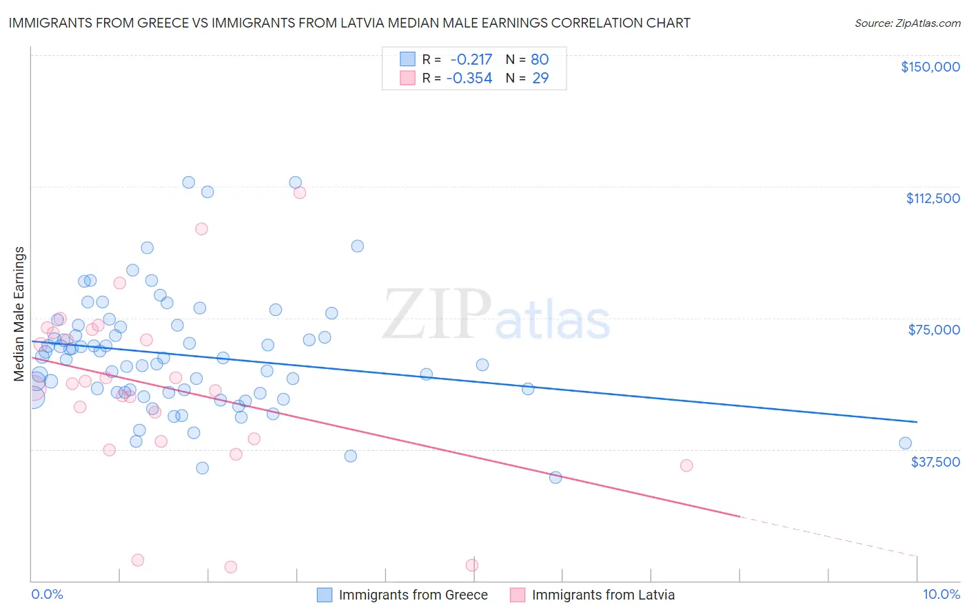 Immigrants from Greece vs Immigrants from Latvia Median Male Earnings