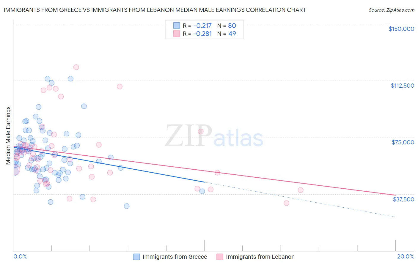 Immigrants from Greece vs Immigrants from Lebanon Median Male Earnings