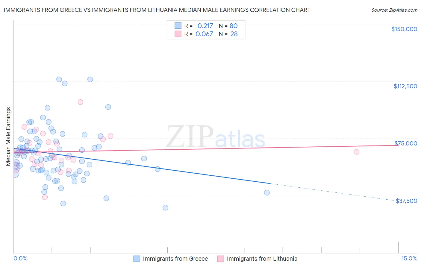 Immigrants from Greece vs Immigrants from Lithuania Median Male Earnings