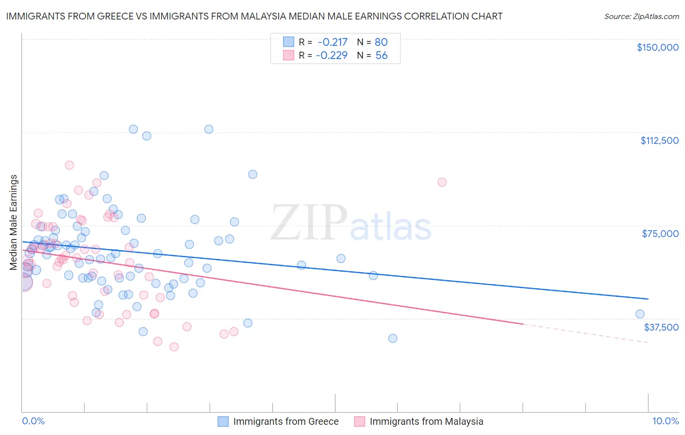 Immigrants from Greece vs Immigrants from Malaysia Median Male Earnings