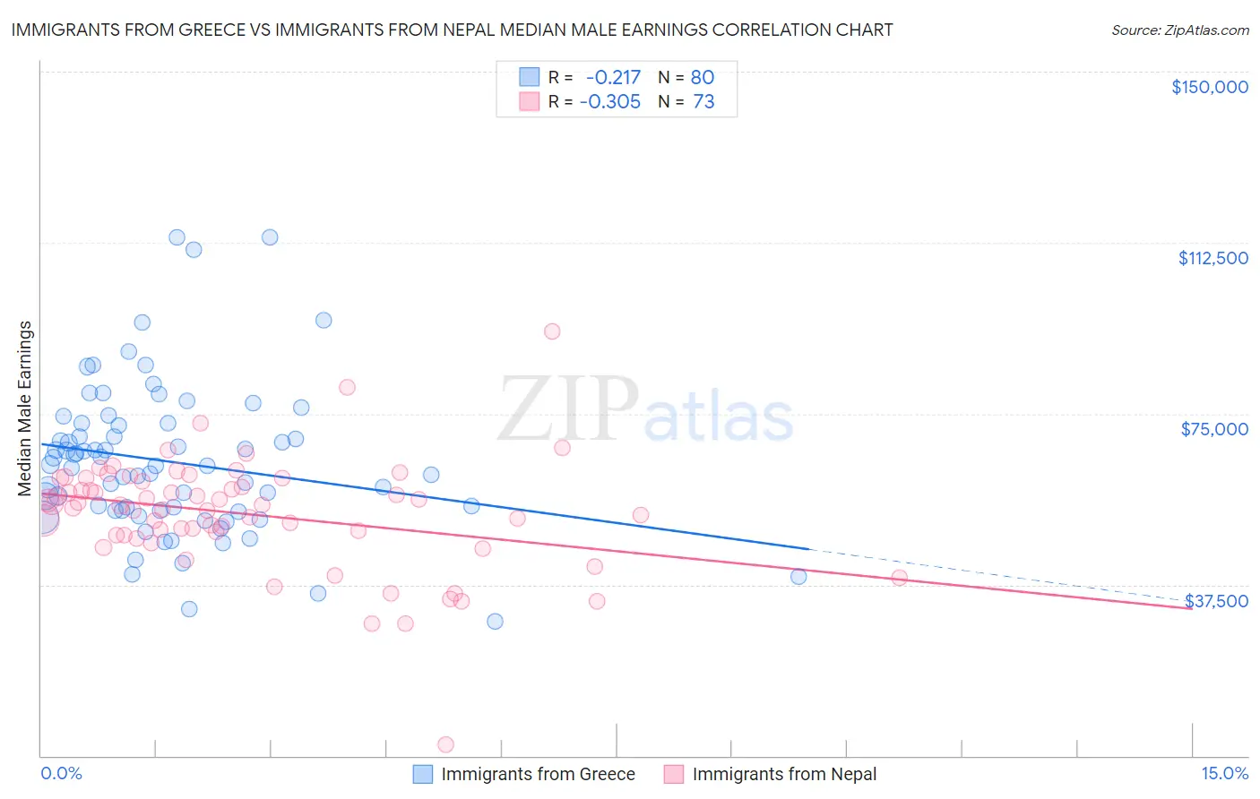 Immigrants from Greece vs Immigrants from Nepal Median Male Earnings