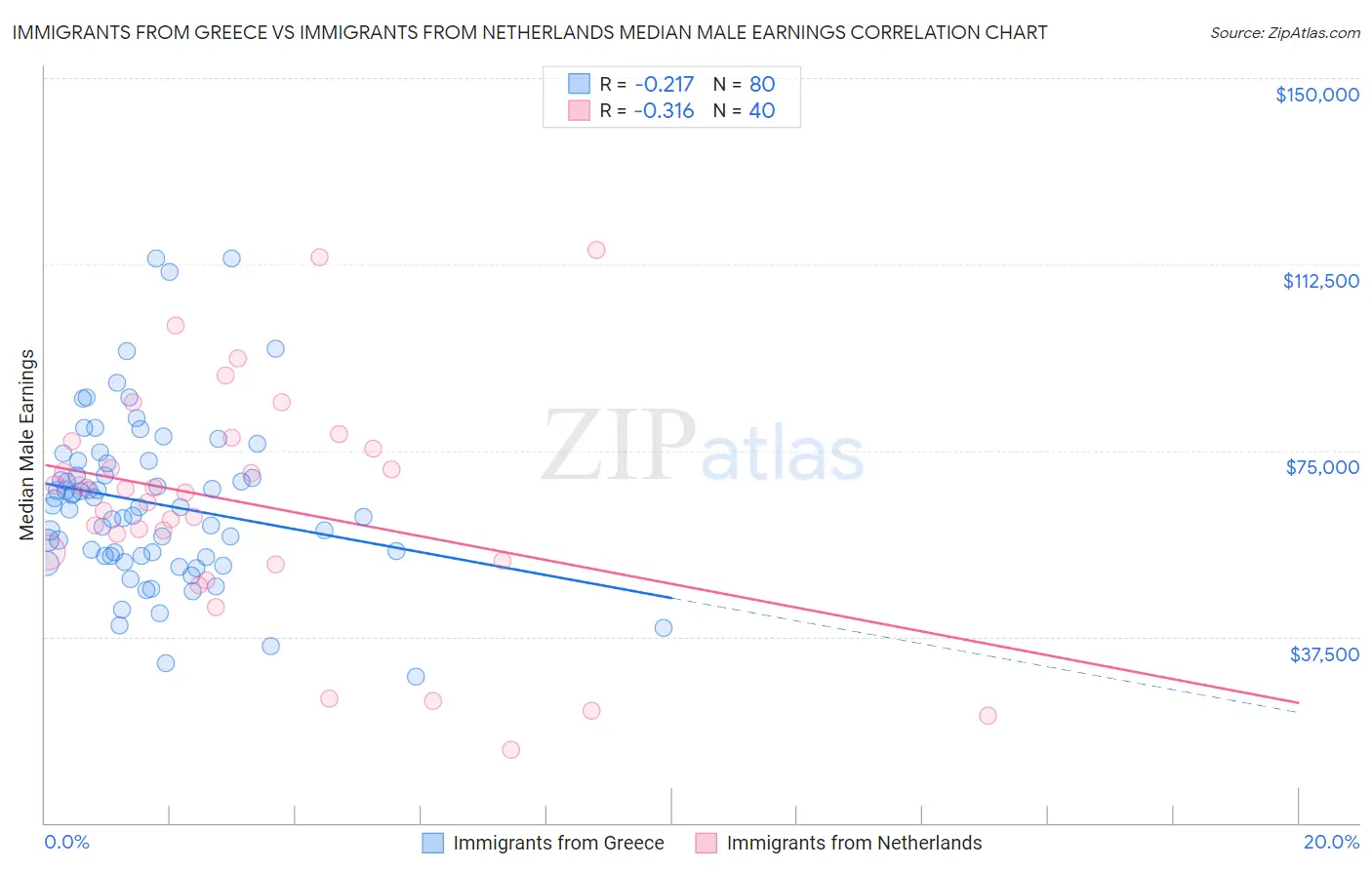 Immigrants from Greece vs Immigrants from Netherlands Median Male Earnings