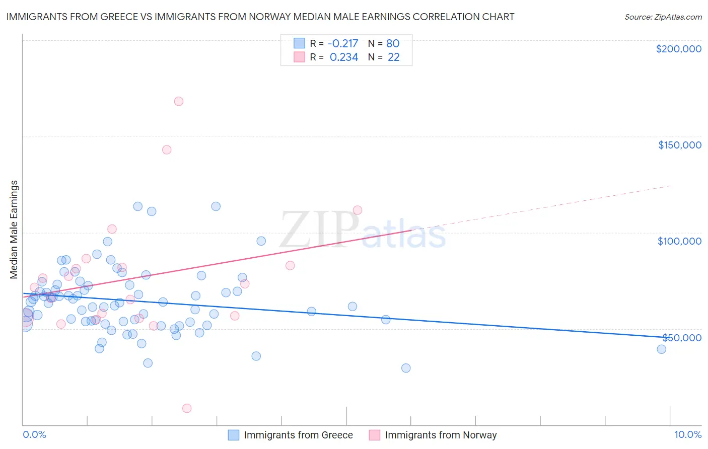 Immigrants from Greece vs Immigrants from Norway Median Male Earnings