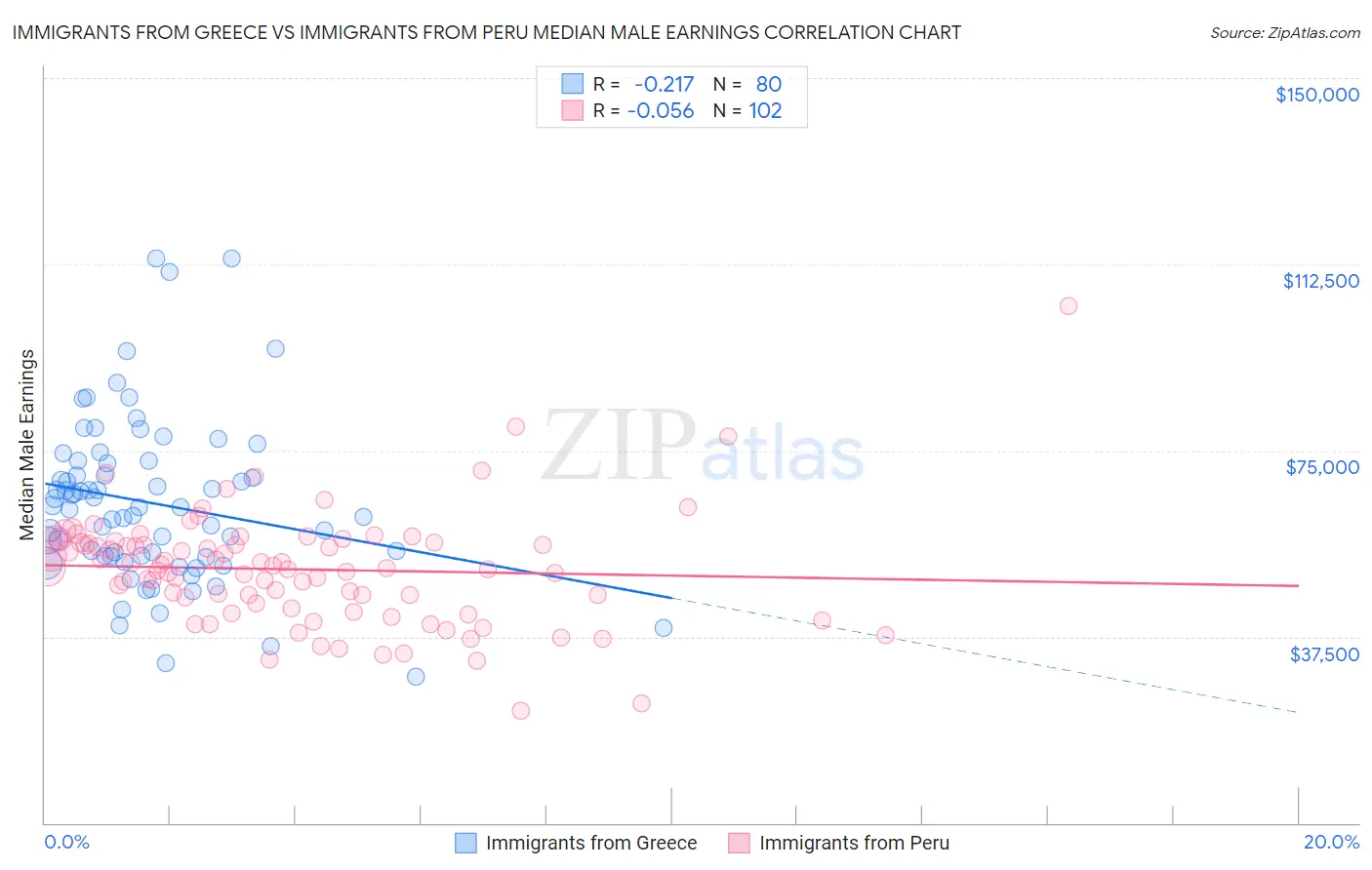Immigrants from Greece vs Immigrants from Peru Median Male Earnings