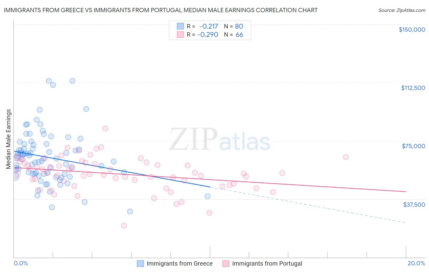 Immigrants from Greece vs Immigrants from Portugal Median Male Earnings