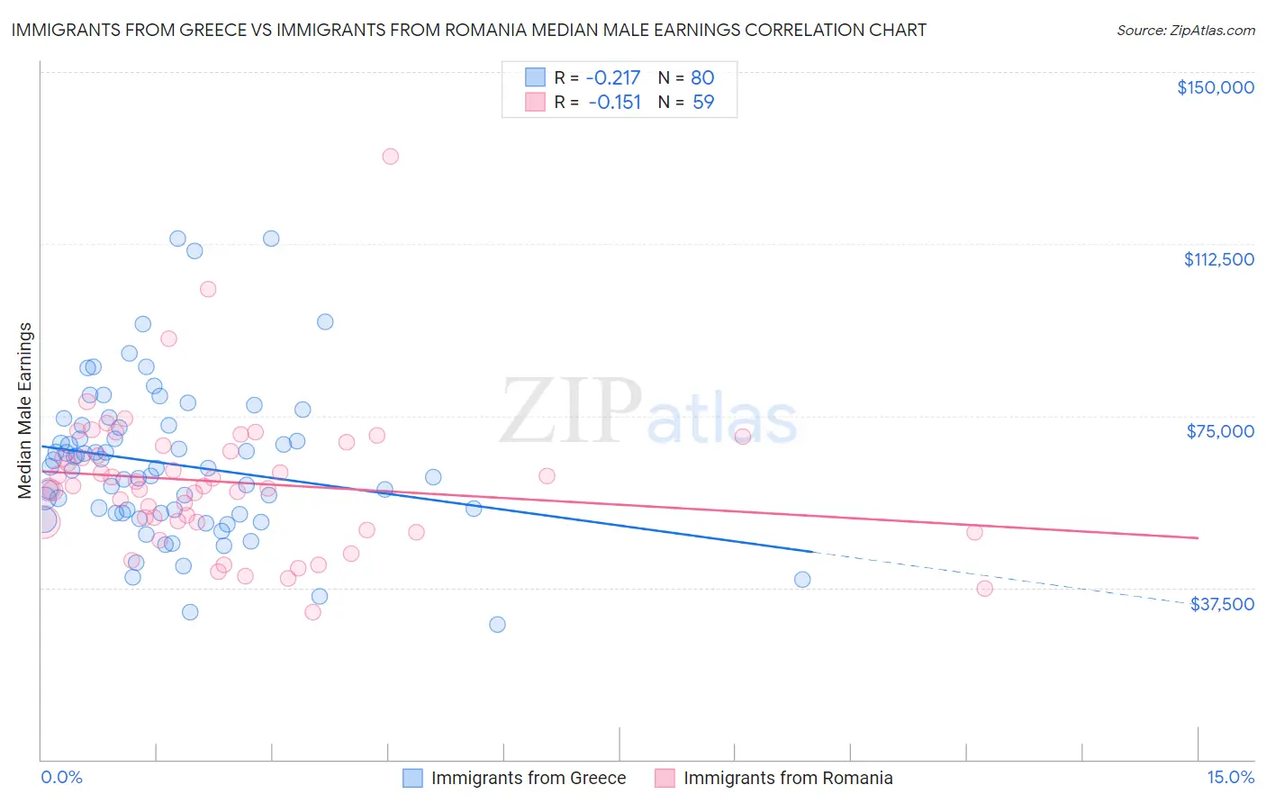 Immigrants from Greece vs Immigrants from Romania Median Male Earnings