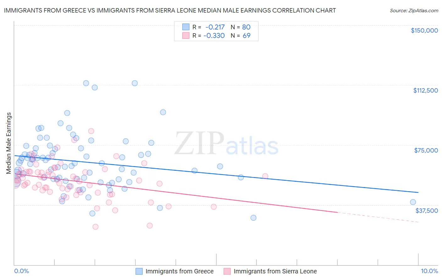 Immigrants from Greece vs Immigrants from Sierra Leone Median Male Earnings