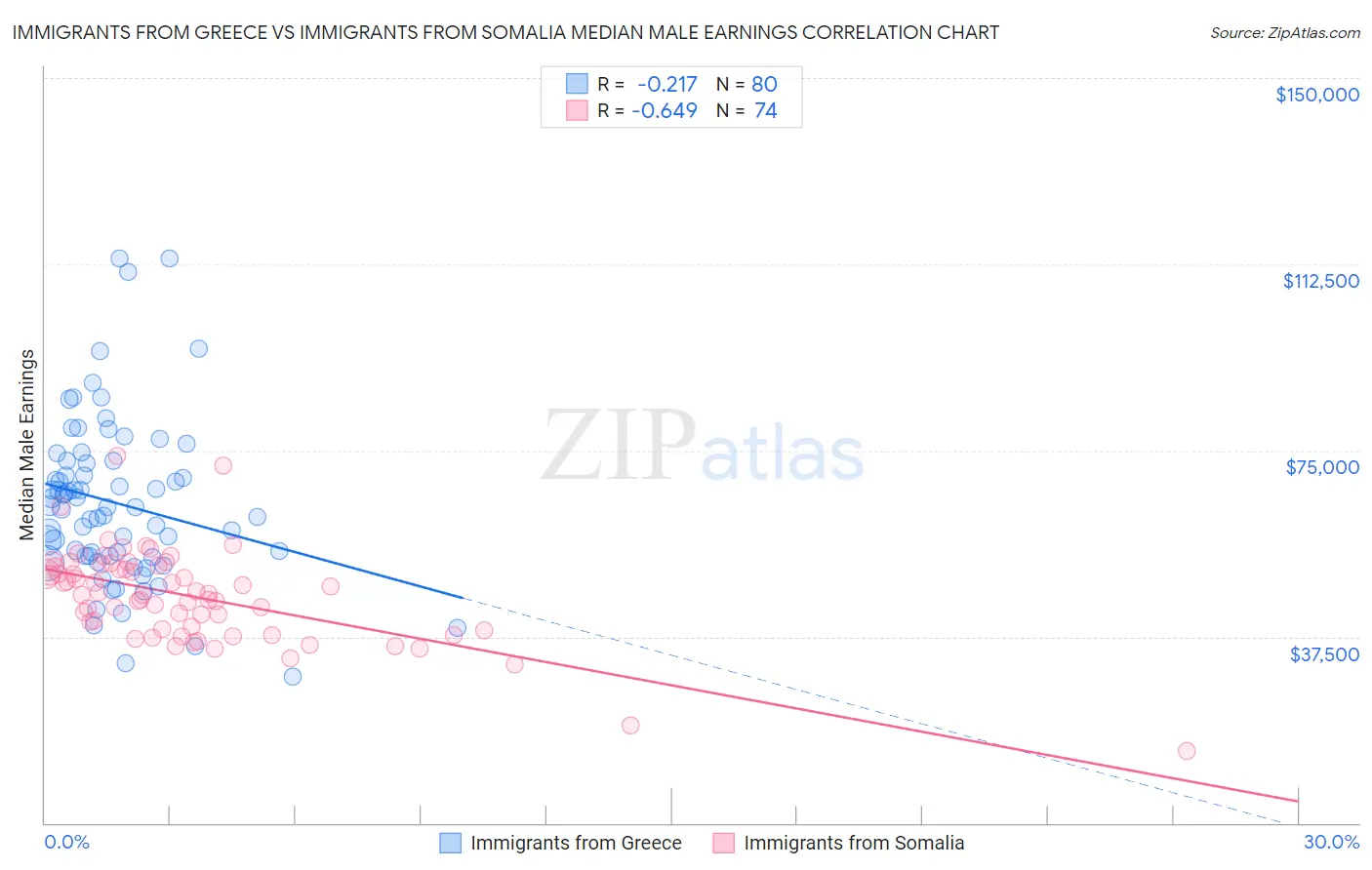 Immigrants from Greece vs Immigrants from Somalia Median Male Earnings