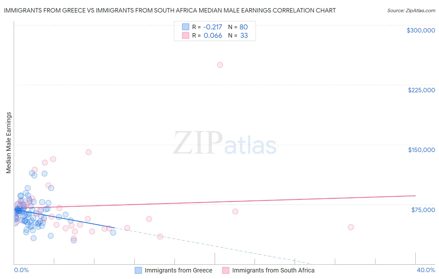 Immigrants from Greece vs Immigrants from South Africa Median Male Earnings