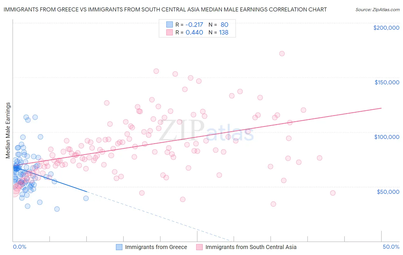 Immigrants from Greece vs Immigrants from South Central Asia Median Male Earnings