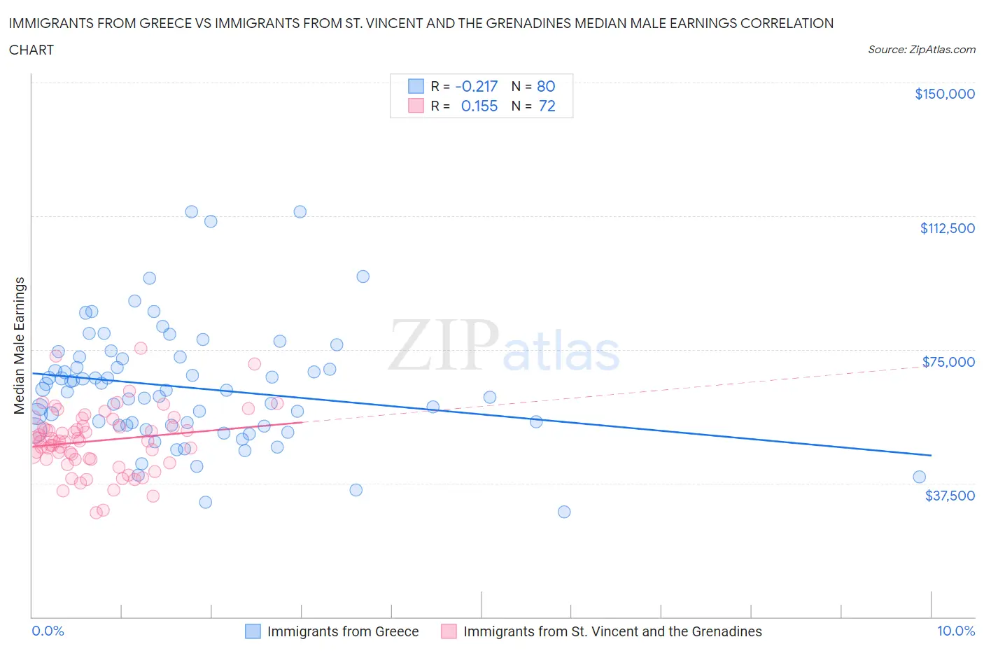 Immigrants from Greece vs Immigrants from St. Vincent and the Grenadines Median Male Earnings