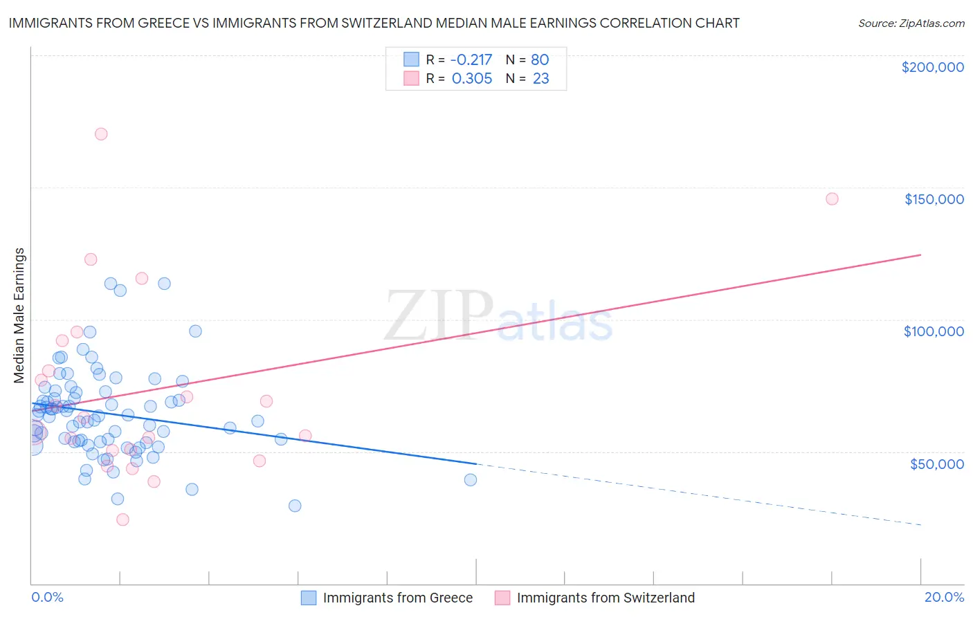 Immigrants from Greece vs Immigrants from Switzerland Median Male Earnings