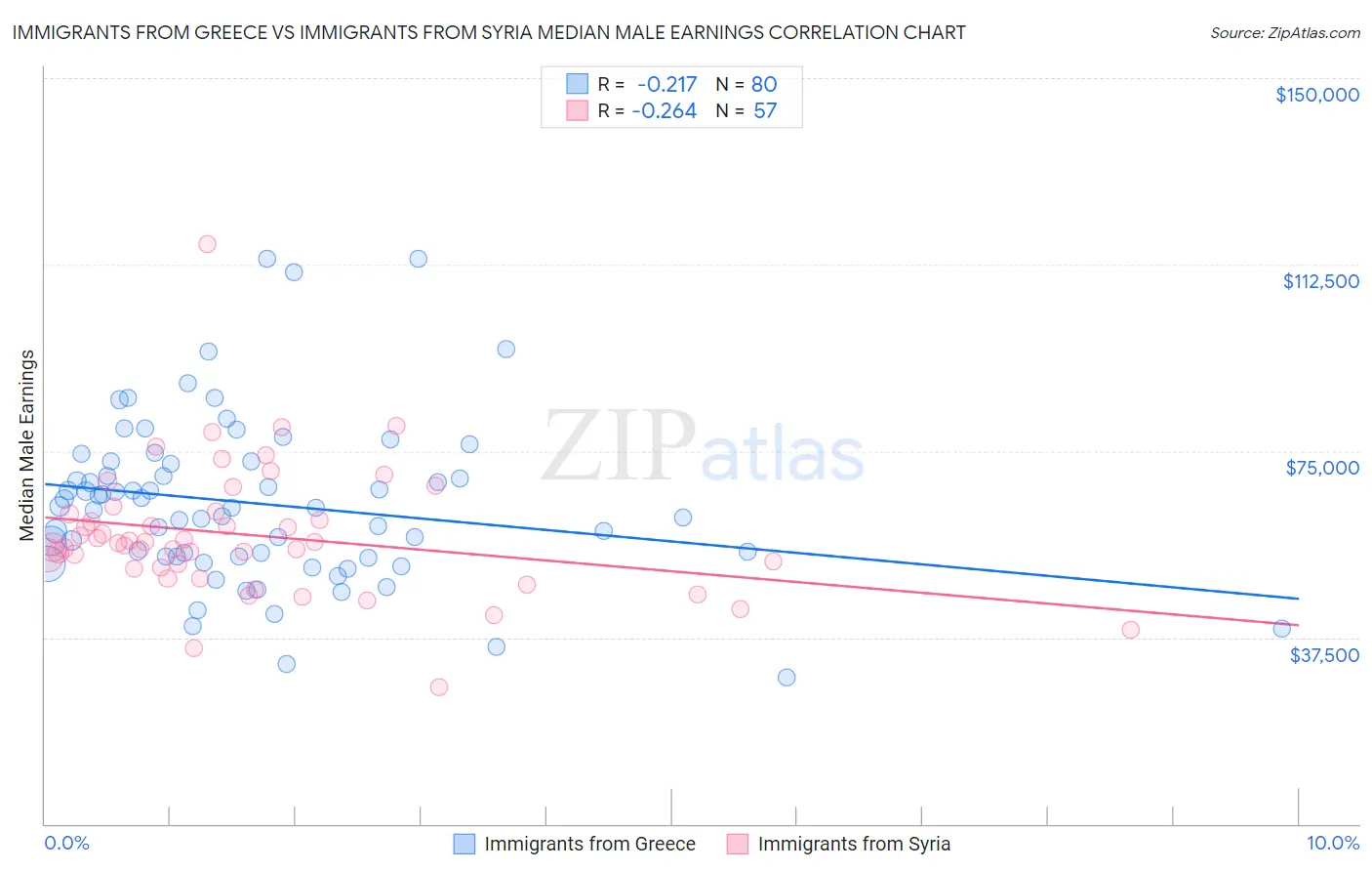 Immigrants from Greece vs Immigrants from Syria Median Male Earnings