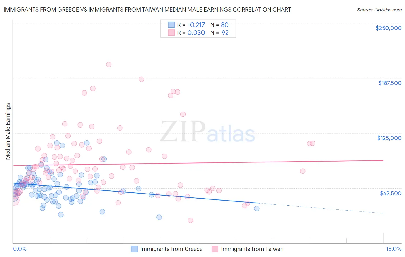 Immigrants from Greece vs Immigrants from Taiwan Median Male Earnings