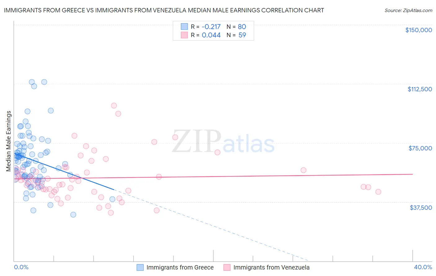 Immigrants from Greece vs Immigrants from Venezuela Median Male Earnings