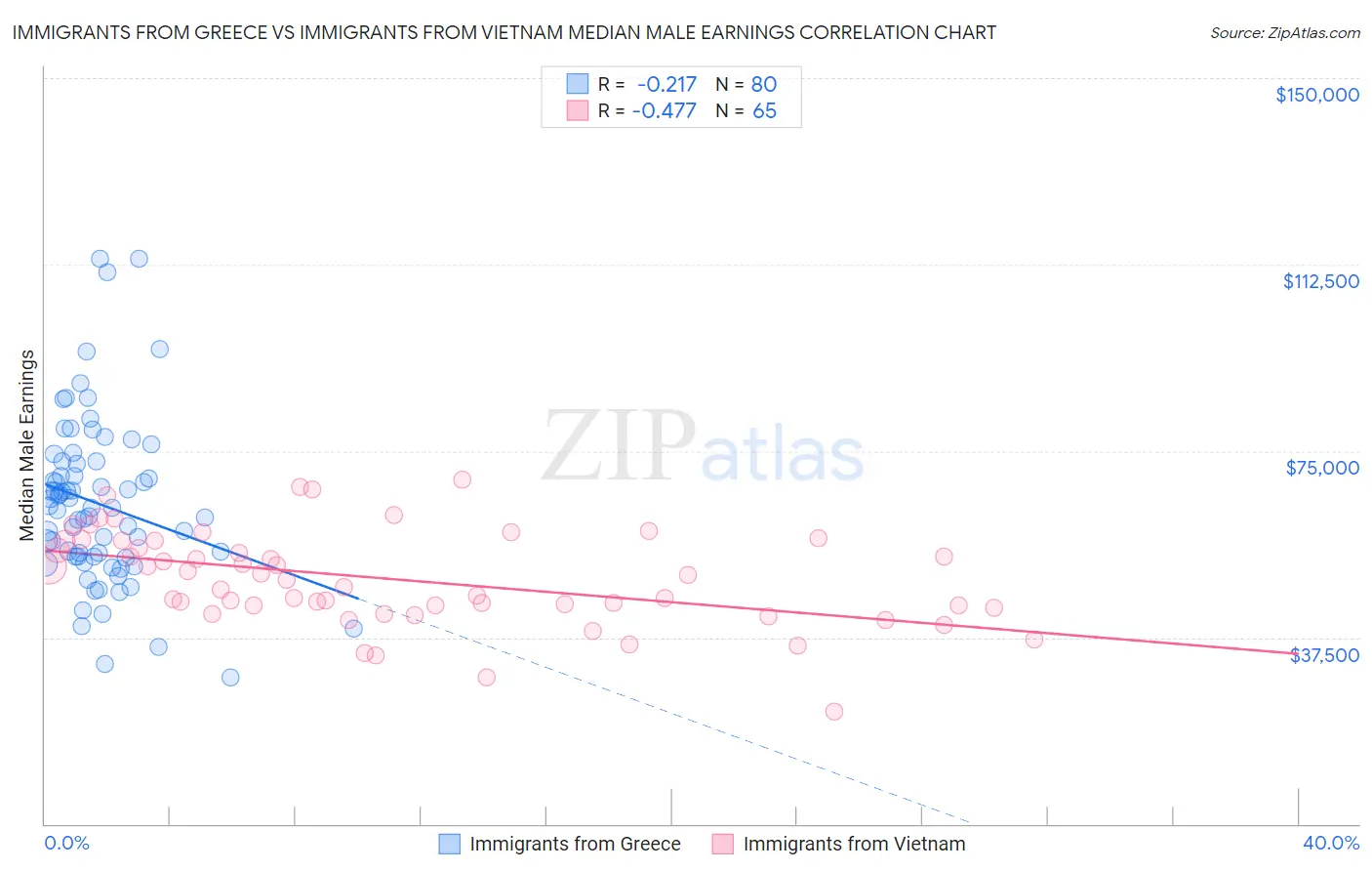 Immigrants from Greece vs Immigrants from Vietnam Median Male Earnings