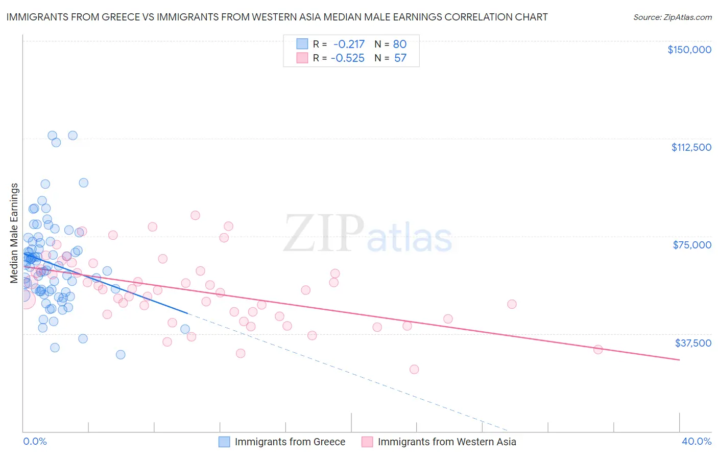 Immigrants from Greece vs Immigrants from Western Asia Median Male Earnings