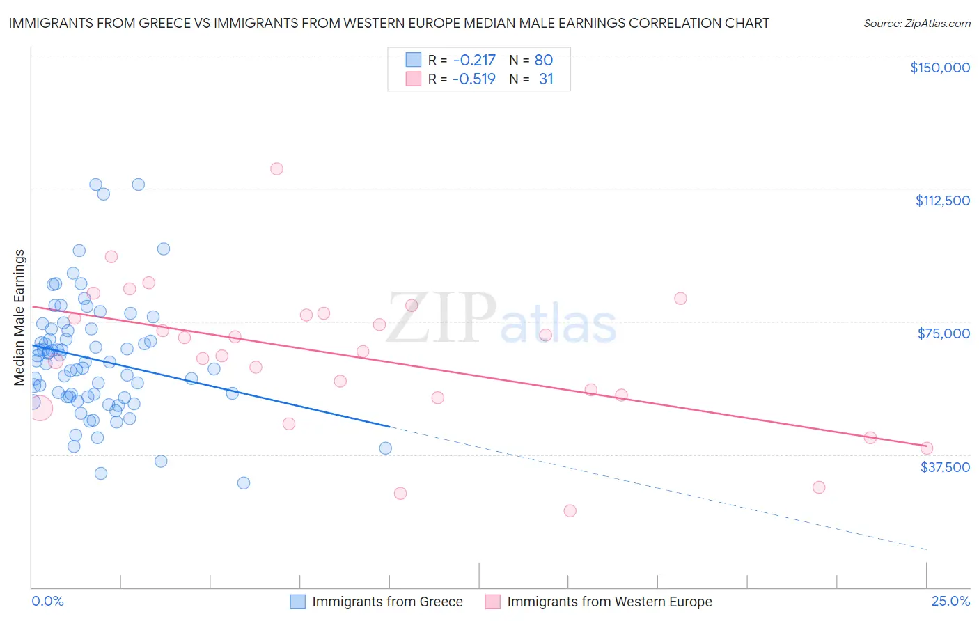 Immigrants from Greece vs Immigrants from Western Europe Median Male Earnings